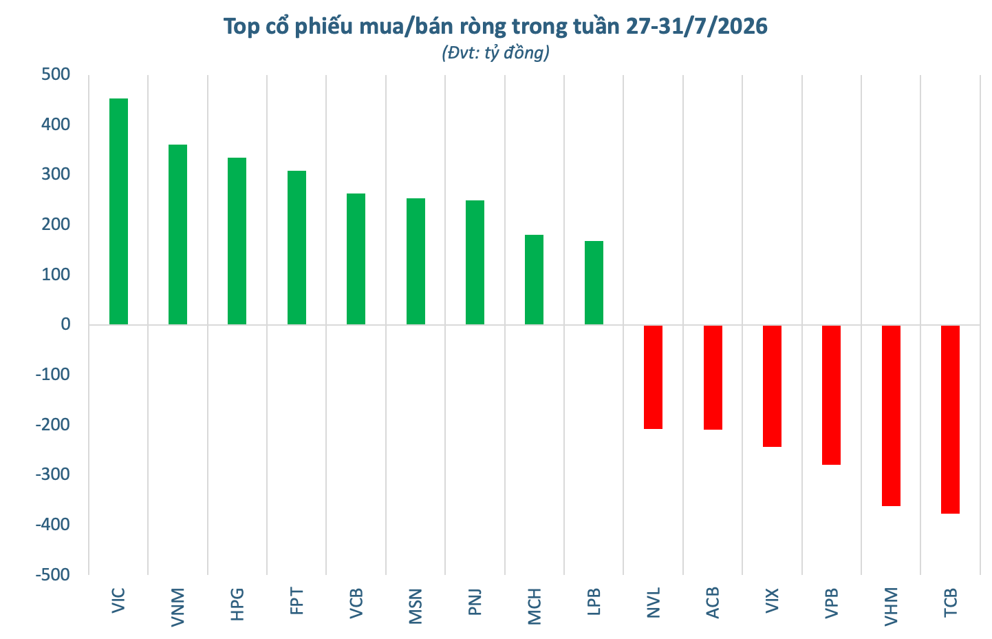 Khối ngoại bán ròng 2.500 tỷ đồng tuần cuối tháng 7, ngược chiều Khối ngoại bán ròng 2.500 tỷ đồng tuần cuối tháng 7, ngược chiều