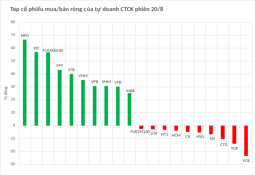 Nhóm CTCK tung 600 tỷ đồng gom cổ phiếu phiên đáo hạn phái sinh, mã nào là tâm điểm? - Ảnh 1. Nhóm CTCK tung 600 tỷ đồng gom cổ phiếu phiên đáo hạn phái sinh, mã nào là tâm điểm? - Ảnh 1.