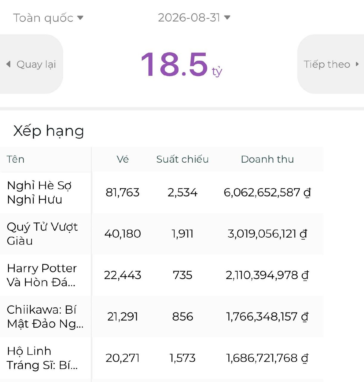 Đường đua phim lễ 2/9 kỳ lạ: Bom tấn trăm tỷ thất thế trước phim ngoại, bất ngờ nối tiếp bất ngờ- Ảnh 1.