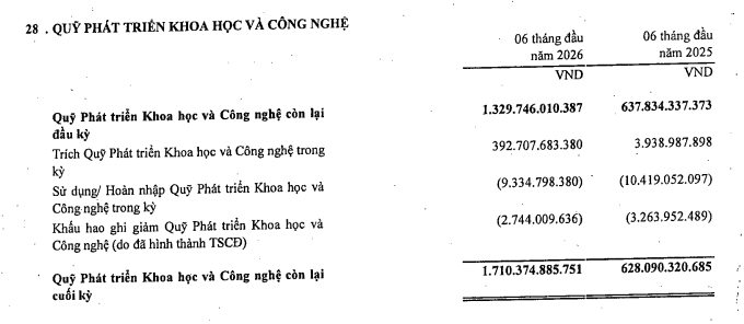 Lãi đột biến, GVR “rót” nghìn tỷ đồng vào quỹ khoa học công nghệ- Ảnh 2.