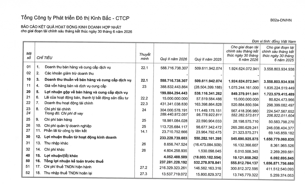 Lợi nhuận quý II của Kinh Bắc giảm hơn 91%, chi phí lãi vay tăng gần gấp 3 lần Lợi nhuận quý II của Kinh Bắc giảm hơn 91%, chi phí lãi vay tăng gần gấp 3 lần