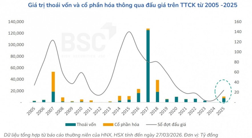 Lực đẩy mới cho làn sóng cổ phần hóa Lực đẩy mới cho làn sóng cổ phần hóa
