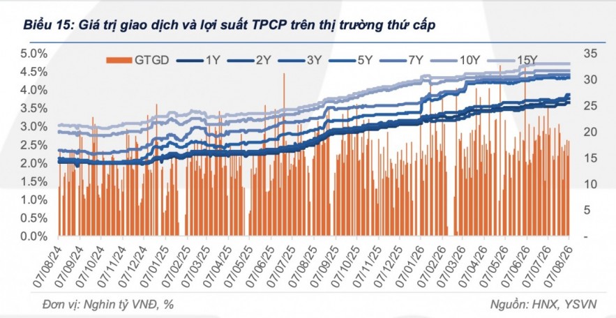 Lợi suất trái phiếu chính phủ tăng chủ yếu ở kỳ hạn ngắn và trung bình trong tuần qua