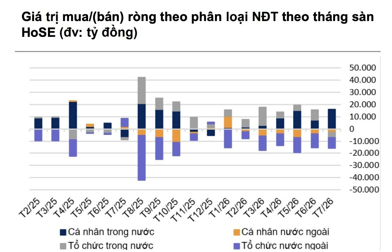 Dòng vốn ETF Việt Nam cải thiện sau 7 tháng đầu năm