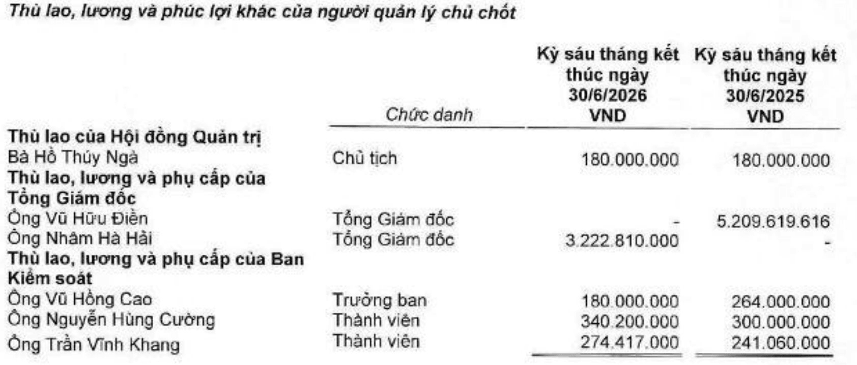 Thu nhập "khủng" của loạt CEO công ty chứng khoán đình đám: Có người nhận gần 5 tỷ đồng chỉ sau nửa năm- Ảnh 5.