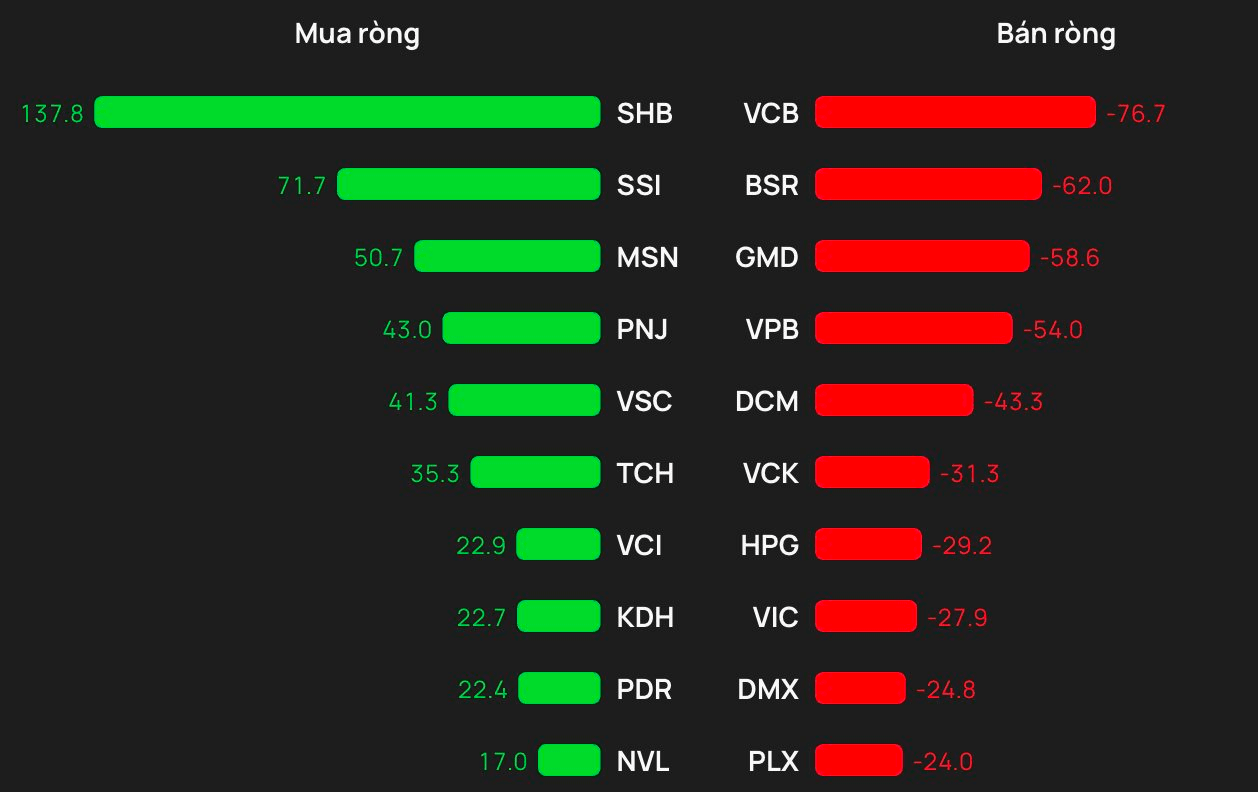 Khối ngoại đảo chiều mua ròng trong ngày VN-Index tăng 34 điểm, cổ phiếu nào được 