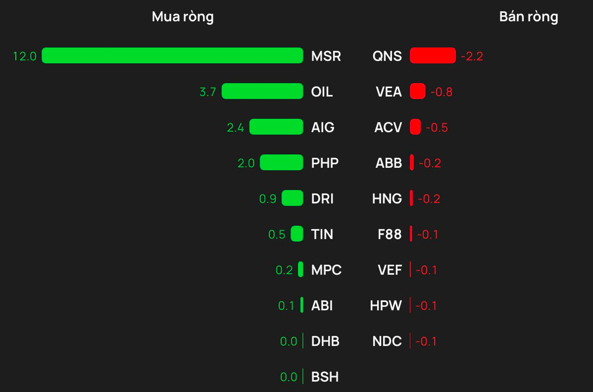 Khối ngoại đảo chiều mua ròng trong ngày VN-Index tăng 34 điểm, cổ phiếu nào được 