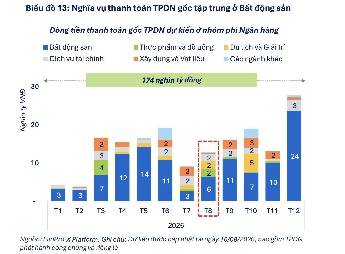 174.000 tỷ đồng nghĩa vụ trái phiếu đến hạn thanh toán trong 5 tháng cuối năm