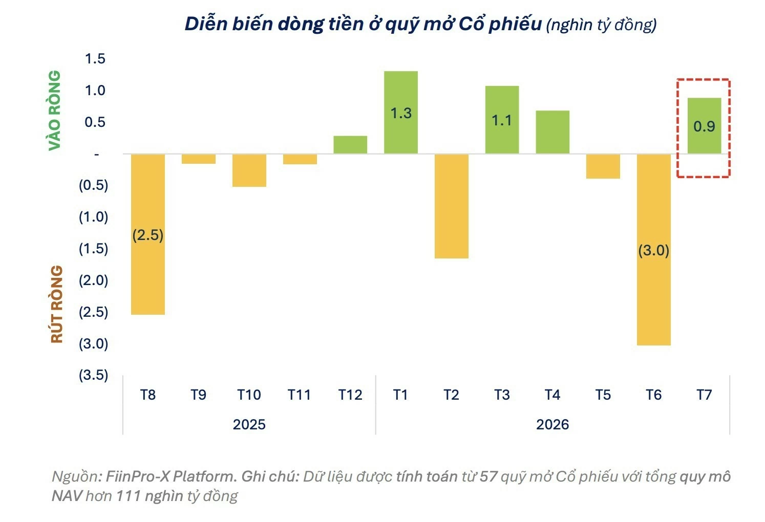 Dòng vốn vào các quỹ đầu tư phân hóa trong tháng 7