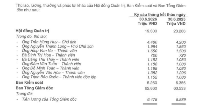 Tổng Giám đốc ACB nhận lương hơn 1 tỷ đồng/tháng, Chủ tịch Trần Hùng Huy có thù lao bao nhiêu?- Ảnh 2.