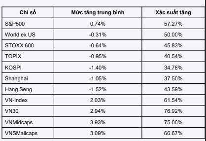 Chứng khoán bước vào tháng có xác suất tăng cao, loạt nhóm cổ phiếu có thể 