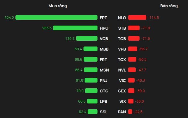 Khối ngoại mua ròng đột biến hơn nghìn tỷ trong ngày VN-Index tăng 27 điểm, cổ phiếu nào được 