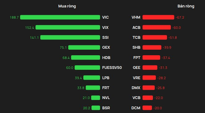3 cổ phiếu được khối ngoại “rót” gần 500 tỷ đồng trong phiên VN-Index bứt phá- Ảnh 1.
