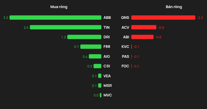 3 cổ phiếu được khối ngoại “rót” gần 500 tỷ đồng trong phiên VN-Index bứt phá- Ảnh 3.