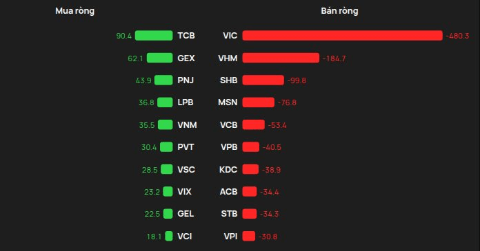Khối ngoại thẳng tay bán ròng trong phiên VN-Index giảm 36 điểm, 