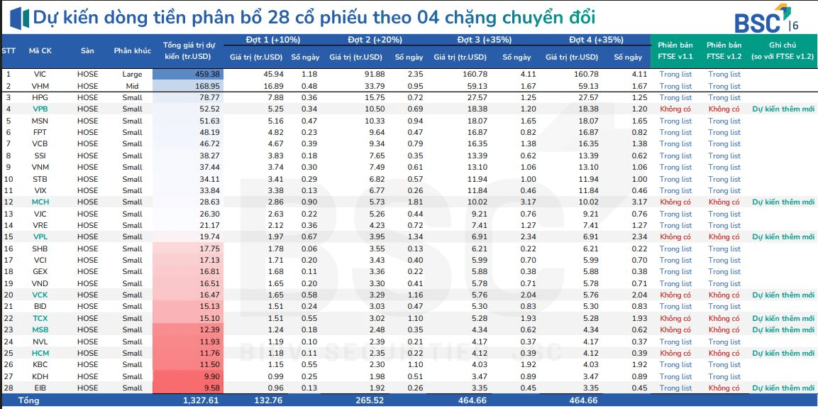 Đúng 1 ngày nữa FTSE công bố thông tin quan trọng, CTCK gọi tên 28 cổ phiếu có thể hút hàng tỷ USD- Ảnh 1.
