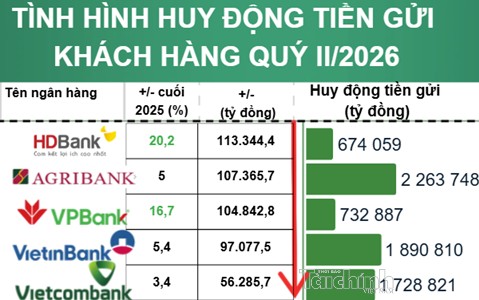 Tiền gửi nhích nhẹ 5% giữa 