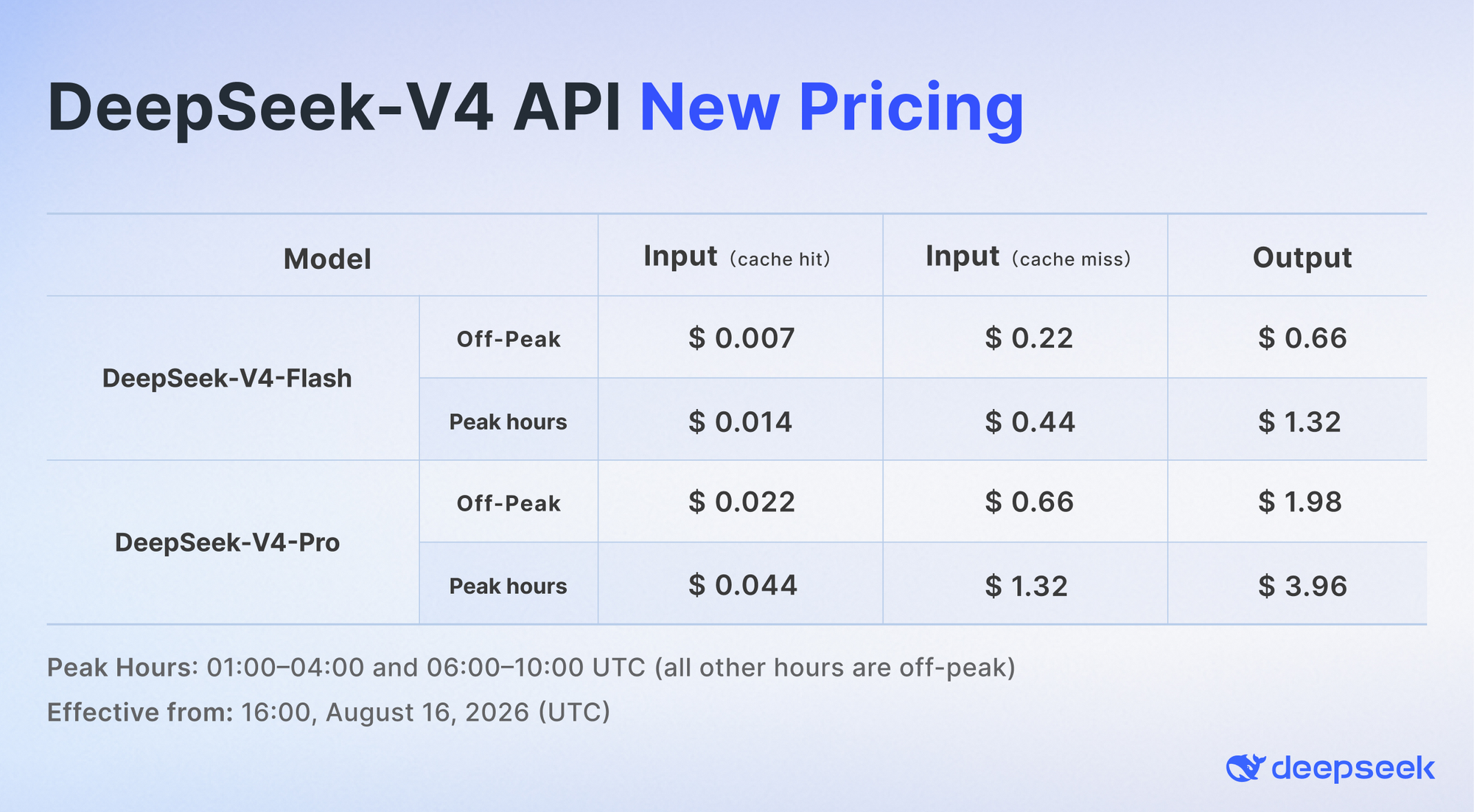 DeepSeek tăng giá AI- Ảnh 1. DeepSeek tăng giá AI- Ảnh 1.