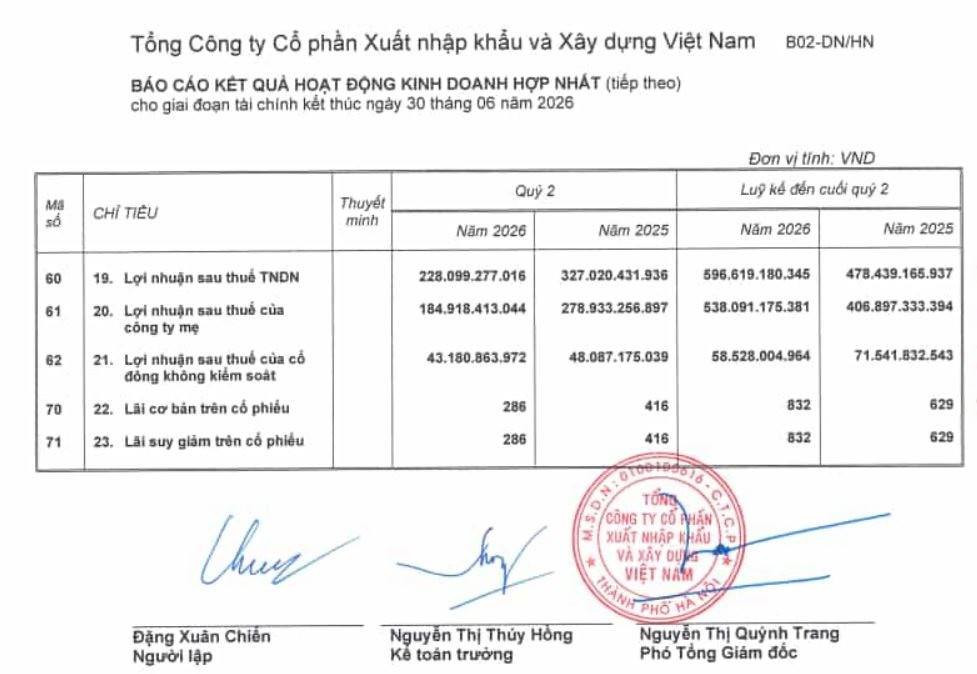 Ba "ông lớn" xây dựng cùng báo lãi “đi lùi”- Ảnh 3.