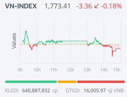 Chứng khoán ngày 11/8: VN-Index giảm nhẹ sau hai phiên tăng