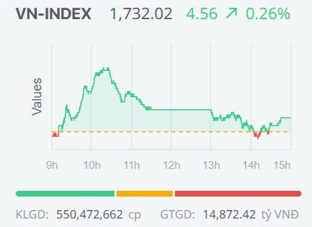 Chứng khoán ngày 18/8: VN-Index lấy lại sắc xanh, dòng tiền vẫn thận trọng