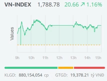 Chứng khoán ngày 24/8: VN-Index tăng hơn 20 điểm, tiến sát mốc 1.800 điểm
