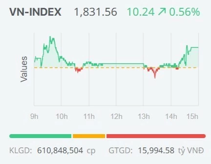 Chứng khoán ngày 27/8: VN-Index tăng phiên thứ 6, áp sát vùng đỉnh cũ Chứng khoán ngày 27/8: VN-Index tăng phiên thứ 6, áp sát vùng đỉnh cũ