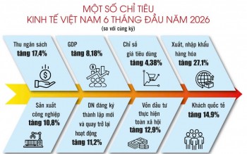 “Chân ga” tài khóa cần đi cùng “hệ thống điều tốc” tiền tệ