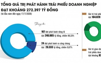 Tạo cơ hội cho thị trường trái phiếu doanh nghiệp chuyển biến về chất