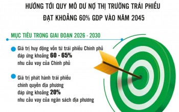 Hoàn thiện nền tảng phát triển thị trường trái phiếu đến năm 2045 Hoàn thiện nền tảng phát triển thị trường trái phiếu đến năm 2045