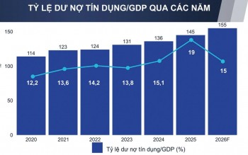 Tỷ lệ tín dụng/GDP vẫn leo dốc, yêu cầu nâng 