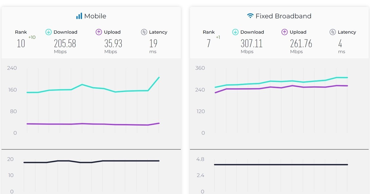 Tốc độ Internet Việt Nam lần đầu vào top 10 thế giới ở cả di động và cố định