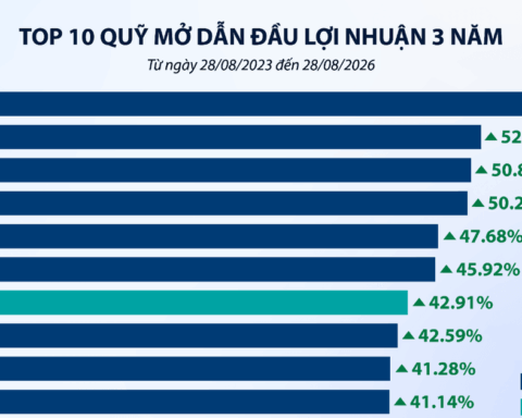 Quỹ mở hưởng lợi khi thị trường chứng khoán bật tăng