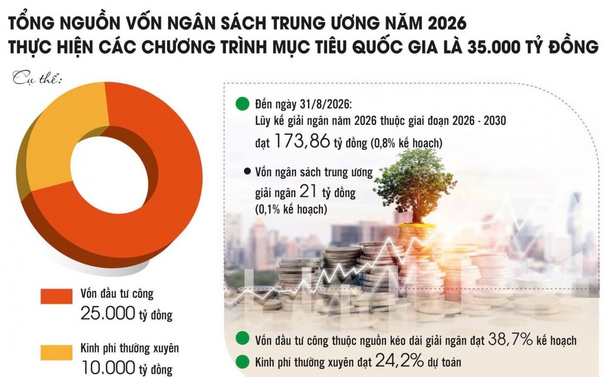 808.558 tỷ đồng cho chương trình mục tiêu quốc gia 2026 – 2030