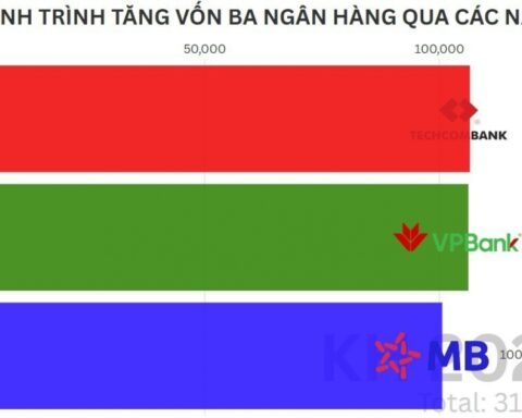 Ba “ông lớn” ngân hàng tư nhân đua tăng vốn, sắp gia nhập câu lạc bộ vốn điều lệ 100.000 tỷ đồng