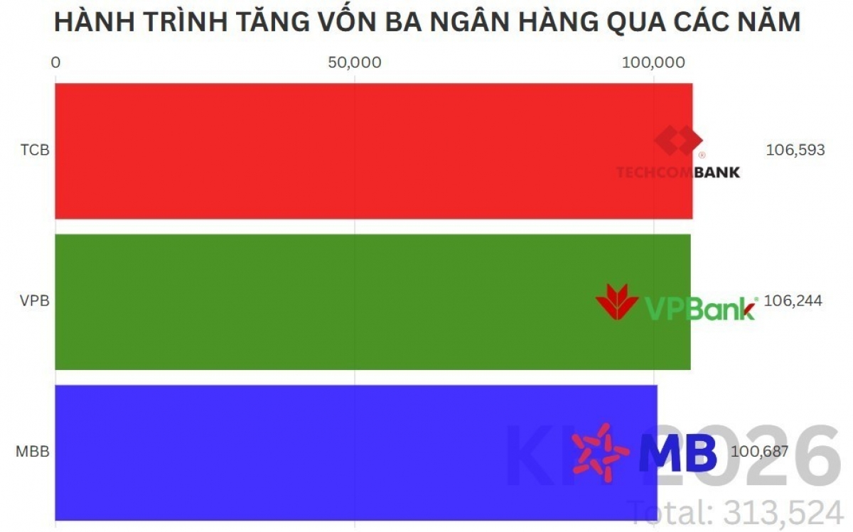 Ba “ông lớn” ngân hàng tư nhân đua tăng vốn, sắp gia nhập câu lạc bộ vốn điều lệ 100.000 tỷ đồng