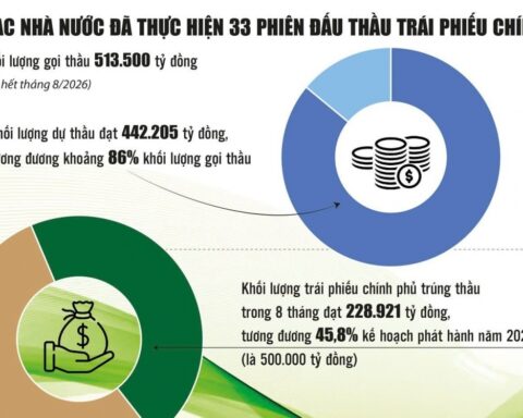 Huy động trái phiếu Chính phủ: Điều tiết linh hoạt, giảm áp lực chi phí vay