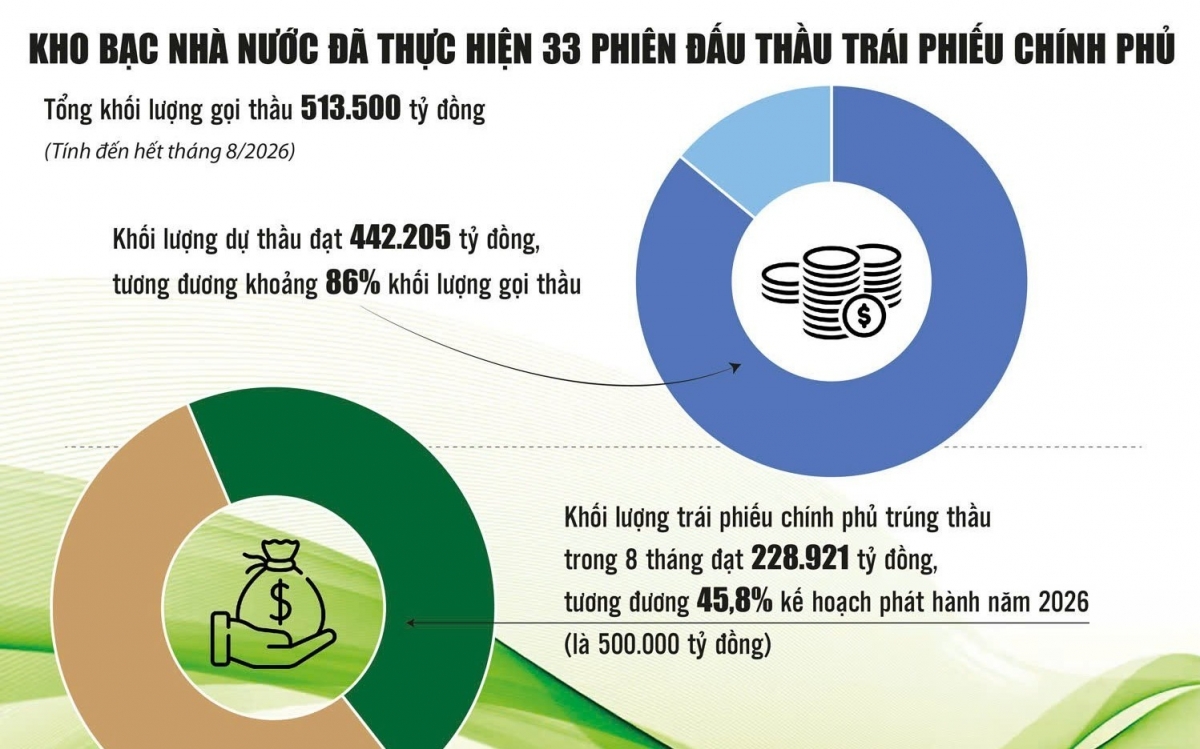 Huy động trái phiếu Chính phủ: Điều tiết linh hoạt, giảm áp lực chi phí vay