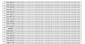 Công an thông báo: 603 chủ phương tiện có biển số sau khẩn trương nộp phạt nguội theo Nghị định 168