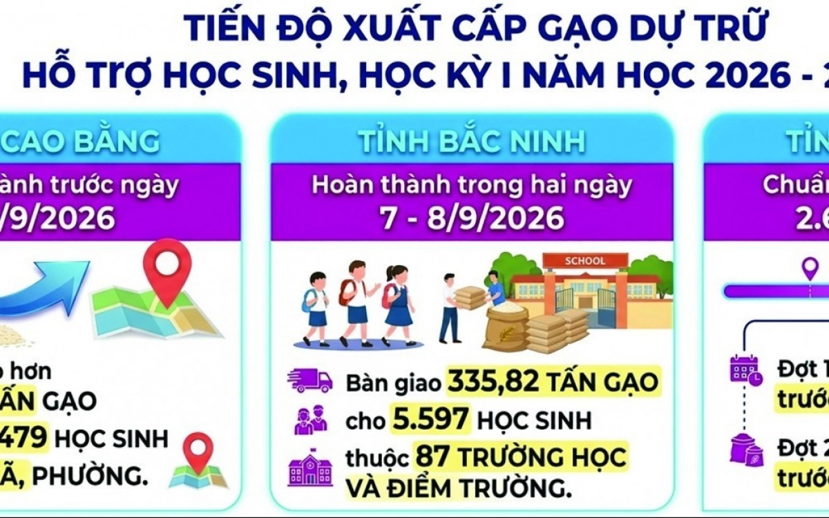 Hoàn thành xuất gạo dự trữ hỗ trợ học sinh tại Cao Bằng, Bắc Ninh