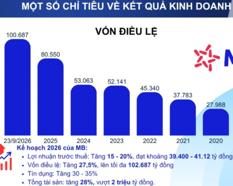 MB hoàn tất chào bán hơn 805 triệu cổ phiếu, chạm đỉnh vốn điều lệ 100.000 tỷ đồng