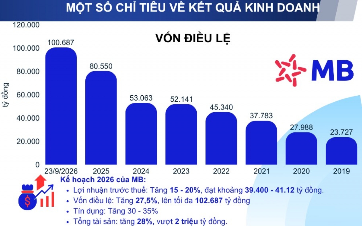 MB hoàn tất chào bán hơn 805 triệu cổ phiếu, chạm đỉnh vốn điều lệ 100.000 tỷ đồng