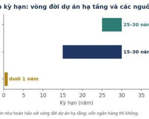 Trái phiếu hạ tầng: Cơ hội khơi thông dòng vốn dài hạn cho nền kinh tế