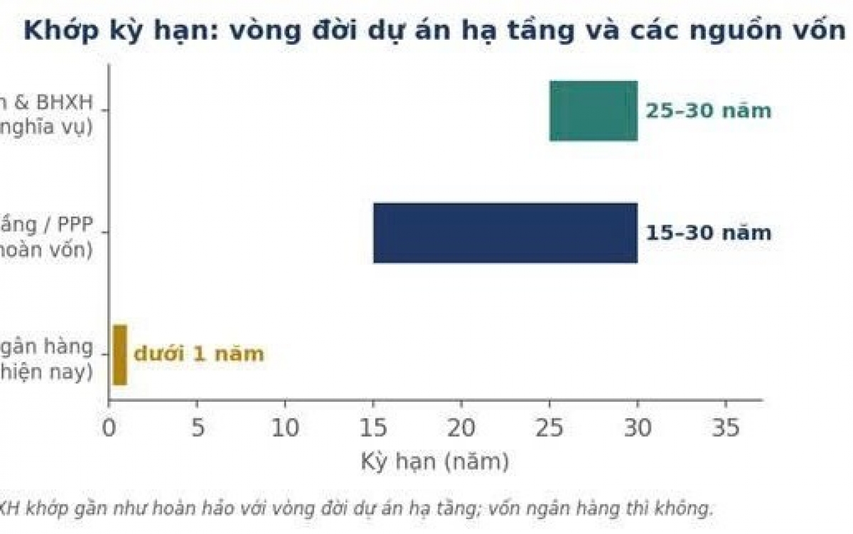 Trái phiếu hạ tầng: Cơ hội khơi thông dòng vốn dài hạn cho nền kinh tế