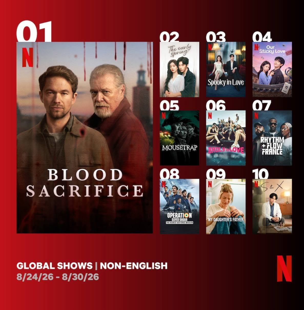 Phim Trung Quốc đầu tiên lọt top 2 Netflix toàn cầu: Kỷ lục chưa từng có trong lịch sử, cặp chính chemistry cuốn thôi rồi- Ảnh 1.