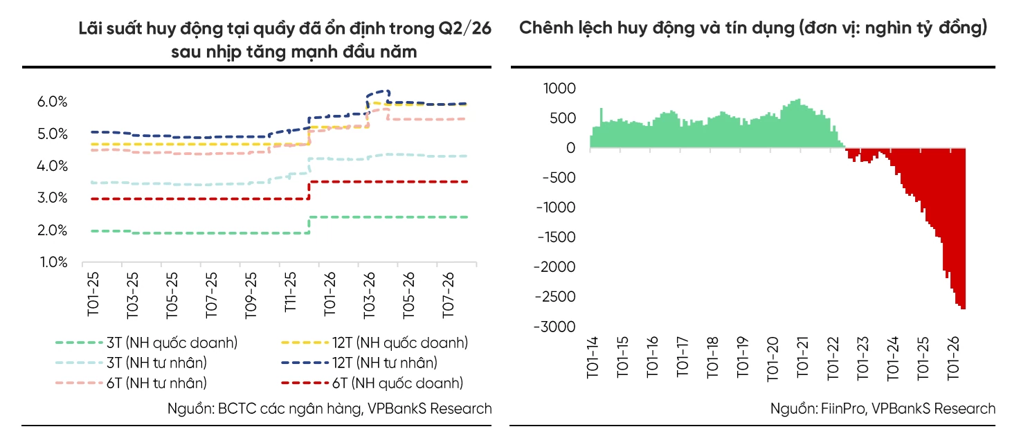 Thanh khoản “dễ thở” hơn, lãi suất vẫn khó giảm sâu, chi phí vốn vẫn nặng gánh