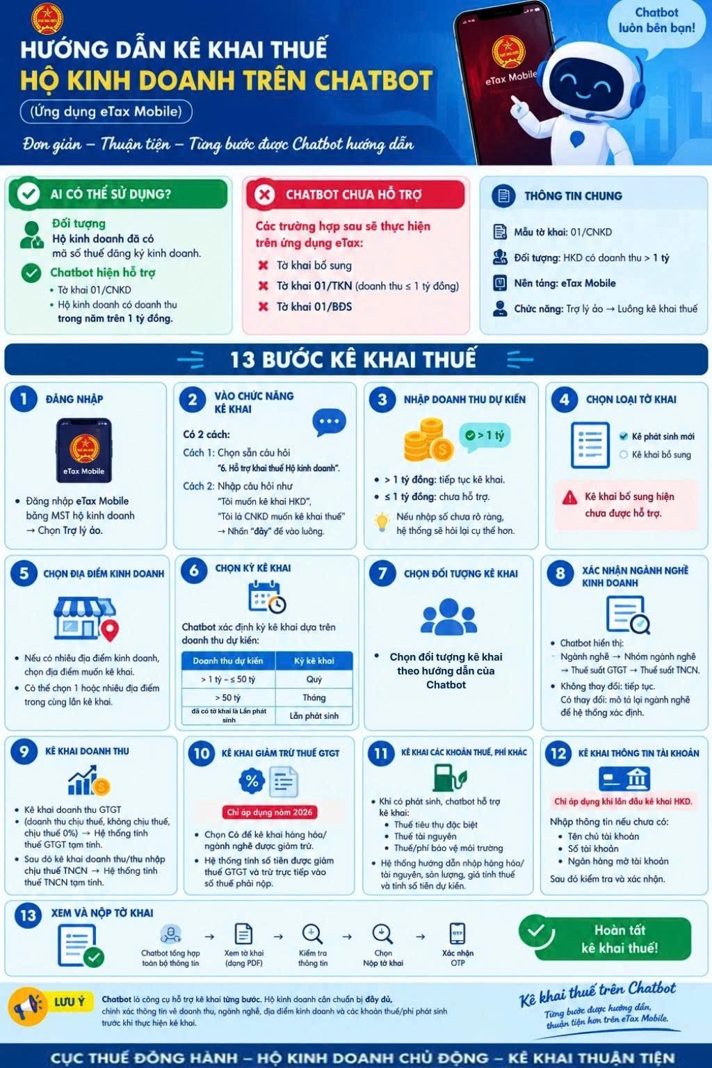 Cục Thuế phát thông báo mới đến hộ kinh doanh có doanh thu trên 1 tỷ đồng/năm- Ảnh 1. Cục Thuế phát thông báo mới đến hộ kinh doanh có doanh thu trên 1 tỷ đồng/năm- Ảnh 1.