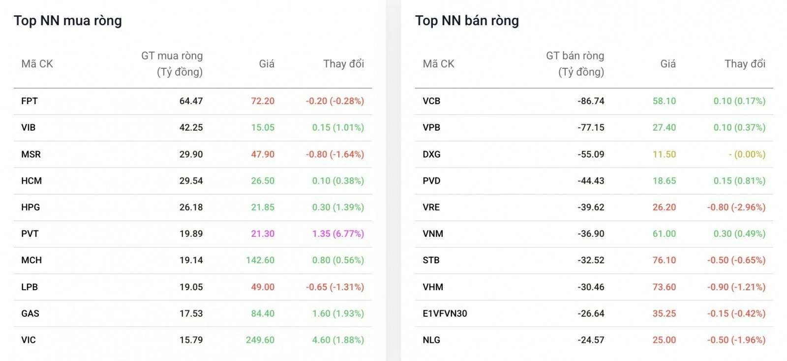 Khối ngoại tiếp tục bán ròng, FPT dẫn đầu chiều mua
