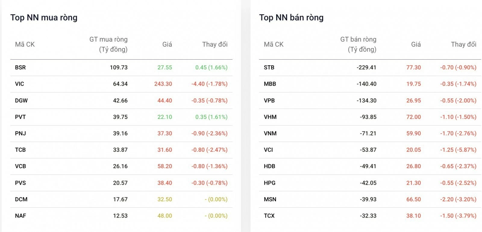 Khối ngoại trở lại bán ròng, cổ phiếu BSR ngược dòng thị trường Khối ngoại trở lại bán ròng, cổ phiếu BSR ngược dòng thị trường