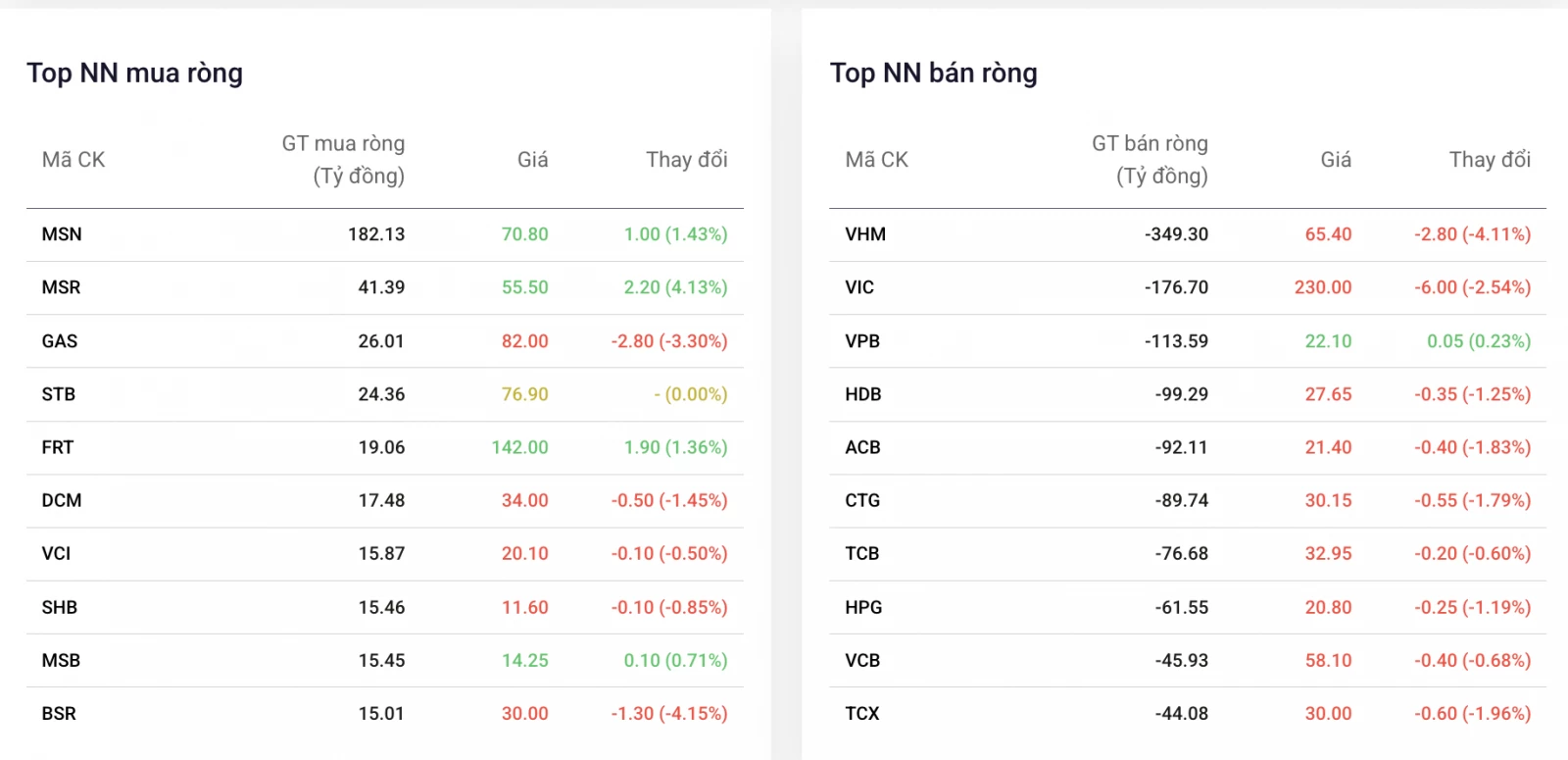 Khối ngoại tăng áp lực bán nhóm cổ phiếu nhà Vingroup Khối ngoại tăng áp lực bán nhóm cổ phiếu nhà Vingroup